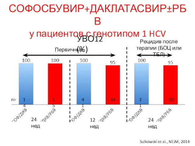 СОФОСБУВИР+ДАКЛАТАСВИР±РБВ у пациентов с генотипом 1 HCV Первичные Рецидив после