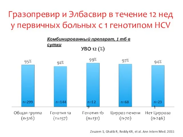 Гразопревир и Элбасвир в течение 12 нед у первичных больных