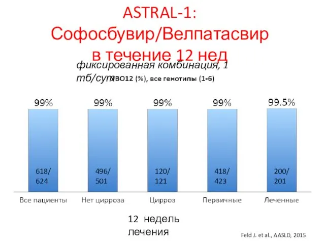 ASTRAL-1: Софосбувир/Велпатасвир в течение 12 нед 12 недель лечения Feld