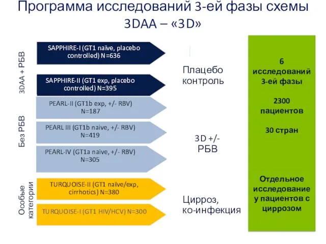 Программа исследований 3-ей фазы схемы 3DAA – «3D» PEARL-IV (GT1a