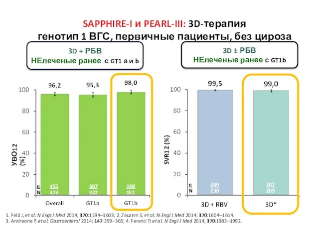 SAPPHIRE-I и PEARL-III: 3D-терапия генотип 1 ВГС, первичные пациенты, без