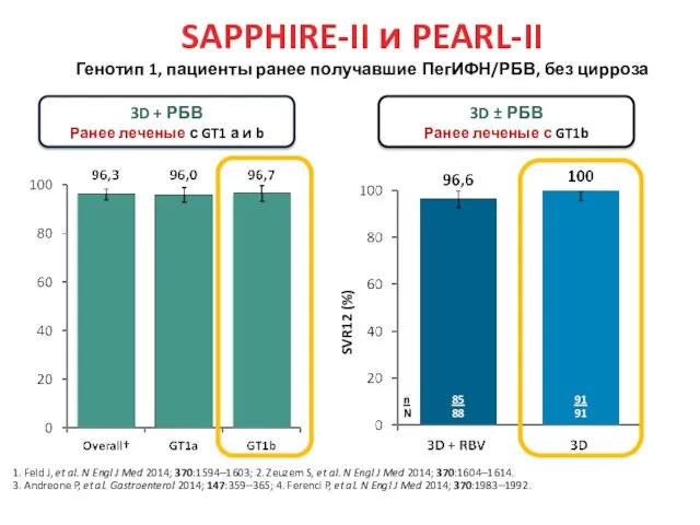 SAPPHIRE-II и PEARL-II Генотип 1, пациенты ранее получавшие ПегИФН/РБВ, без