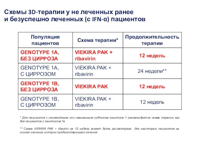 * Для пациентов с неизвестным или смешанным субтипом генотипа 1