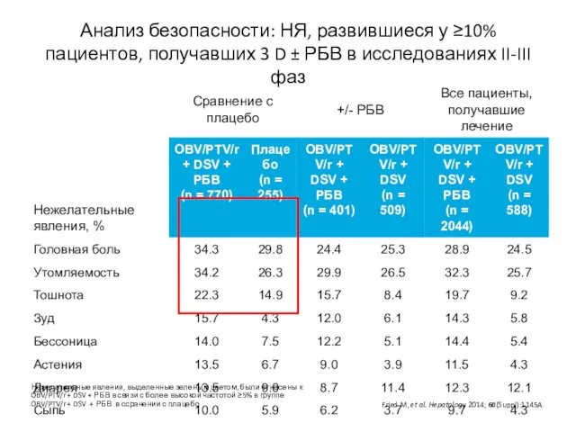 Анализ безопасности: НЯ, развившиеся у ≥10% пациентов, получавших 3 D