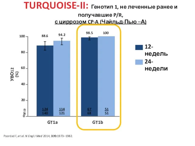 GT1a GT1b TURQUOISE-II: Генотип 1, не леченные ранее и получавшие