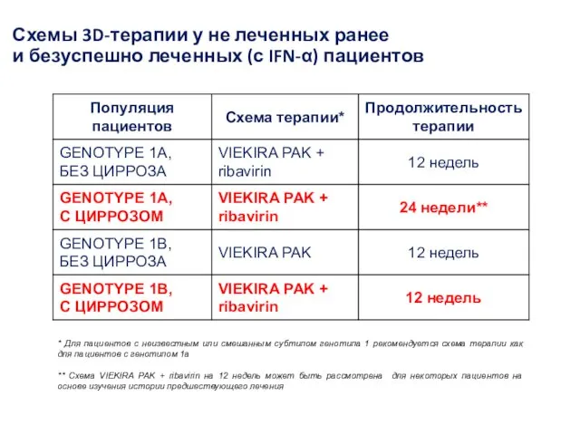 * Для пациентов с неизвестным или смешанным субтипом генотипа 1