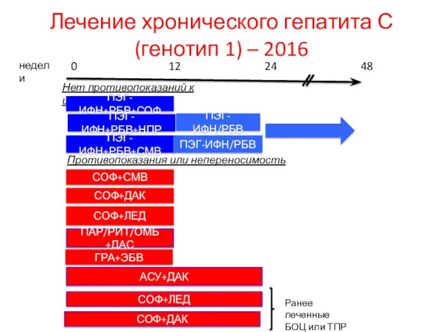 Лечение хронического гепатита С (генотип 1) – 2016 недели 0