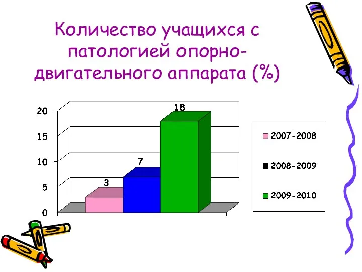 Количество учащихся с патологией опорно-двигательного аппарата (%)