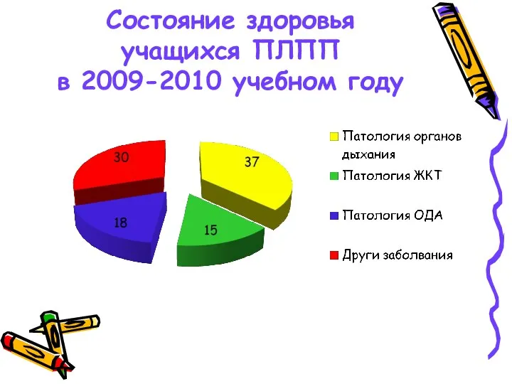 Состояние здоровья учащихся ПЛПП в 2009-2010 учебном году