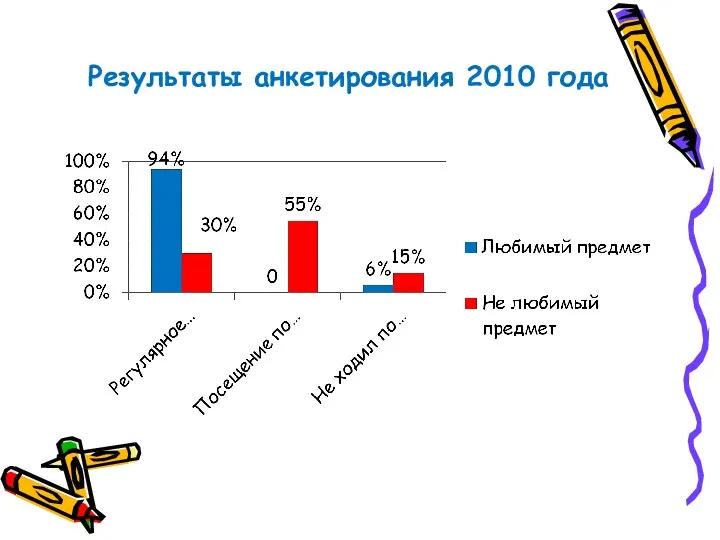Результаты анкетирования 2010 года