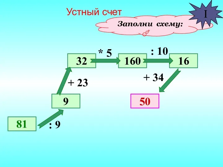 Заполни схему: 81 9 32 50 160 16 : 9 + 23 *