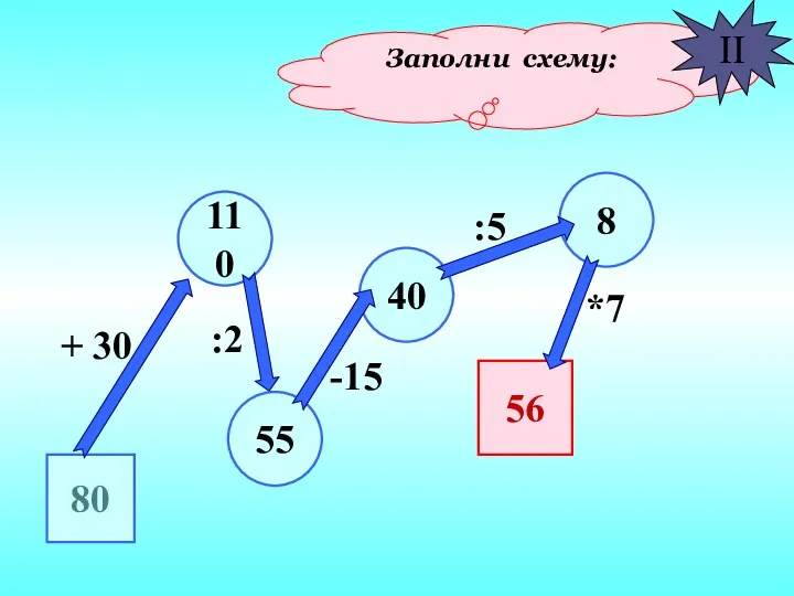 Заполни схему: II 80 55 110 40 8 56 + 30 :2 -15 :5 *7