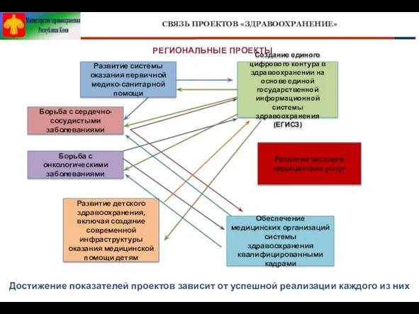 СВЯЗЬ ПРОЕКТОВ «ЗДРАВООХРАНЕНИЕ» Развитие системы оказания первичной медико-санитарной помощи Борьба