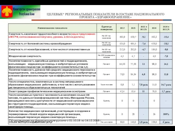 ЦЕЛЕВЫЕ* РЕГИОНАЛЬНЫЕ ПОКАЗАТЕЛИ В СОСТАВЕ НАЦИОНАЛЬНОГО ПРОЕКТА «ЗДРАВООХРАНЕНИЕ» *Утверждение на