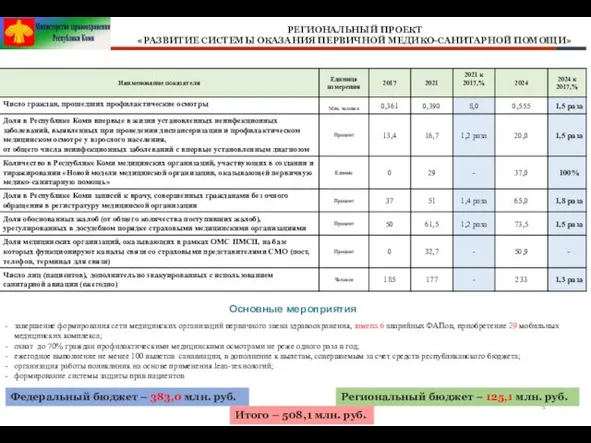 РЕГИОНАЛЬНЫЙ ПРОЕКТ «РАЗВИТИЕ СИСТЕМЫ ОКАЗАНИЯ ПЕРВИЧНОЙ МЕДИКО-САНИТАРНОЙ ПОМОЩИ» Основные мероприятия