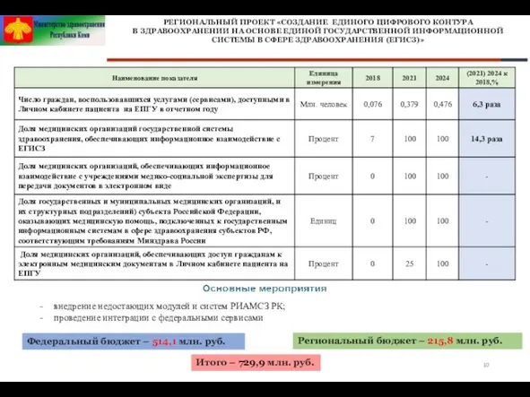 РЕГИОНАЛЬНЫЙ ПРОЕКТ «СОЗДАНИЕ ЕДИНОГО ЦИФРОВОГО КОНТУРА В ЗДРАВООХРАНЕНИИ НА ОСНОВЕ