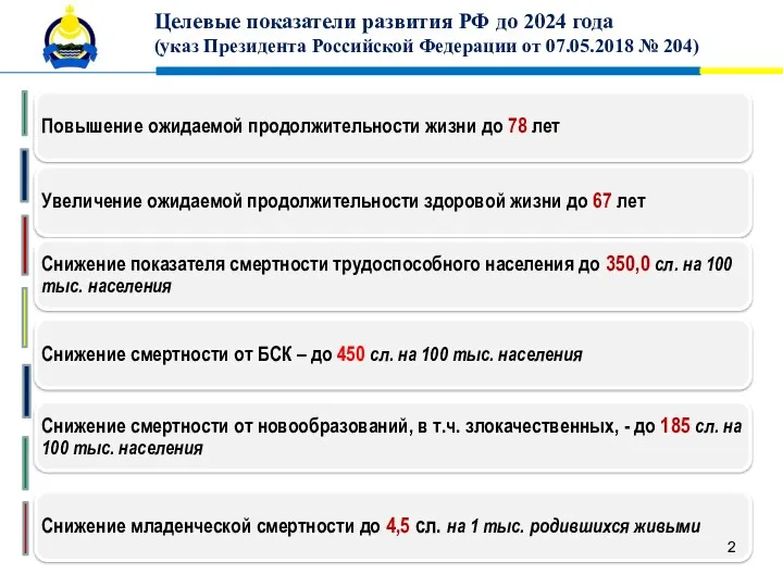 Целевые показатели развития РФ до 2024 года (указ Президента Российской Федерации от 07.05.2018 № 204)