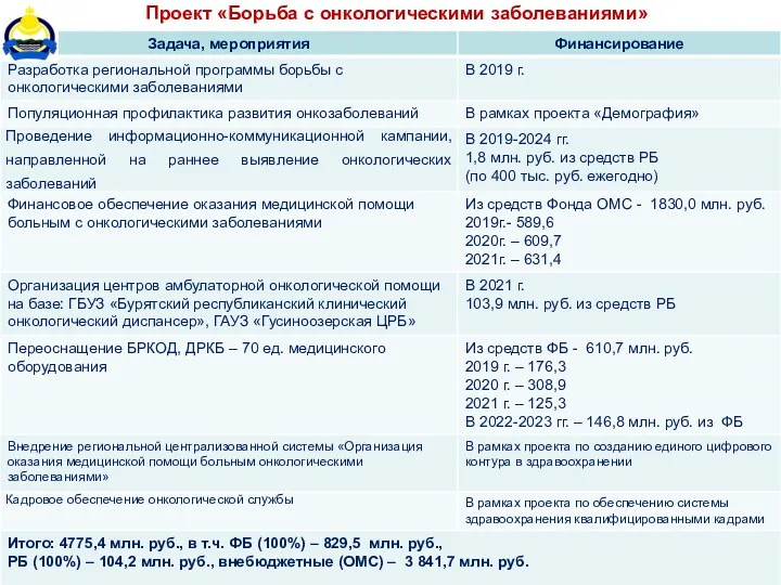 Проект «Борьба с онкологическими заболеваниями» Проект «Борьба с онкологическими заболеваниями»