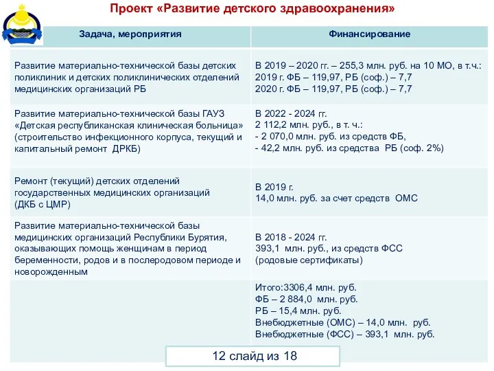 Проект «Развитие детского здравоохранения» 12 слайд из 18