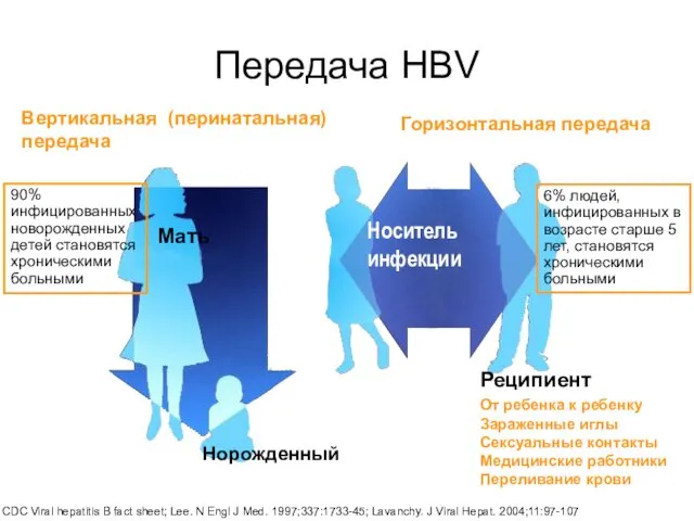 От ребенка к ребенку Зараженные иглы Сексуальные контакты Медицинские работники Переливание крови 6%