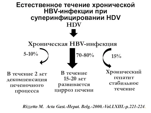 Естественное течение хронической HBV-инфекции при суперинфицировании HDV HDV Хроническая HBV-инфекция 5-10% В течение