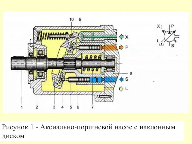 Рисунок 1 - Аксиально-поршневой насос с наклонным диском