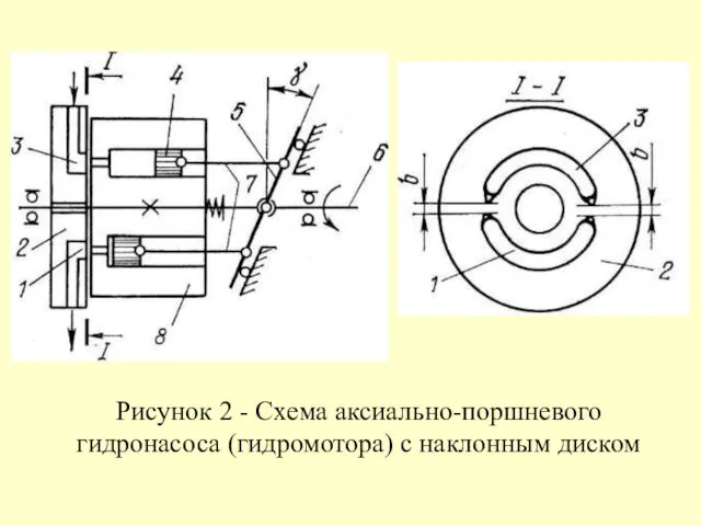 Рисунок 2 - Схема аксиально-поршневого гидронасоса (гидромотора) с наклонным диском
