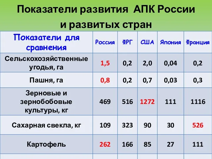 Показатели развития АПК России и развитых стран