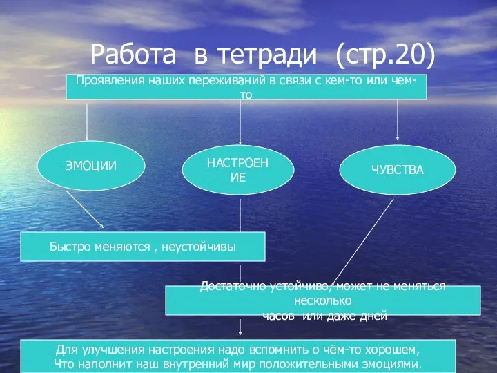 Работа в тетради (стр.20) Проявления наших переживаний в связи с