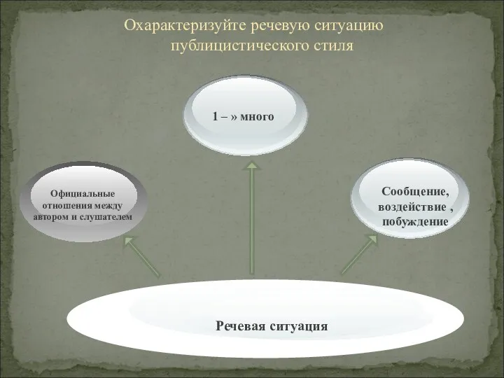 Охарактеризуйте речевую ситуацию публицистического стиля