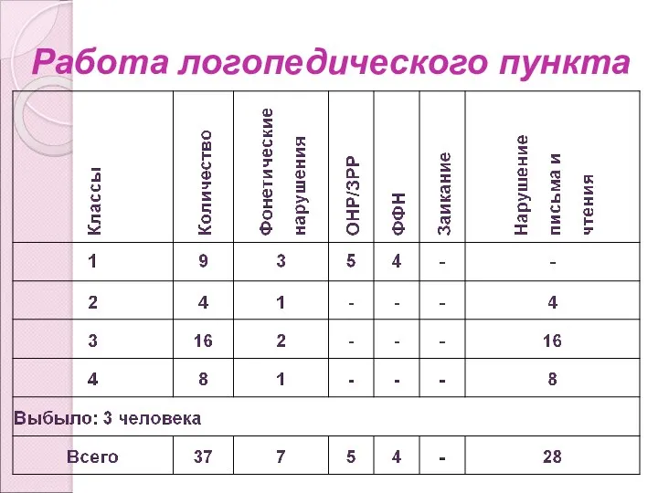 Работа логопедического пункта