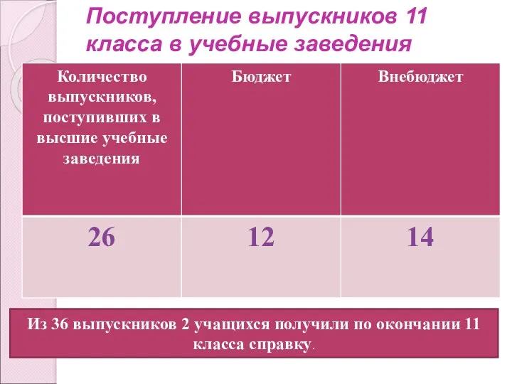 Поступление выпускников 11 класса в учебные заведения Из 36 выпускников