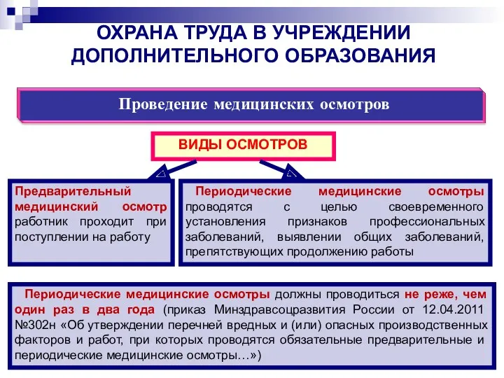 ОХРАНА ТРУДА В УЧРЕЖДЕНИИ ДОПОЛНИТЕЛЬНОГО ОБРАЗОВАНИЯ Предварительный медицинский осмотр работник