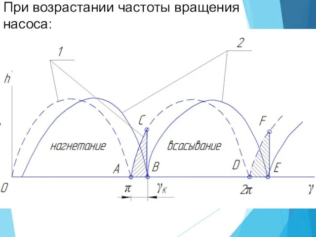 При возрастании частоты вращения насоса: время работы цикла уменьшается; время