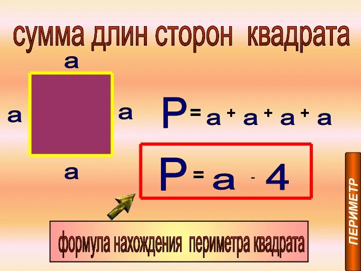 сумма длин сторон квадрата a a a a P =