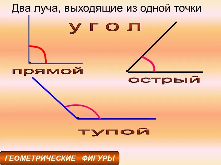 ГЕОМЕТРИЧЕСКИЕ ФИГУРЫ у г о л прямой острый тупой Два луча, выходящие из одной точки