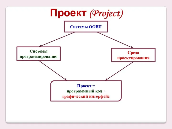 Проект (Project) Системы ООВП Системы программирования Среда проектирования Проект = программный код + графический интерфейс