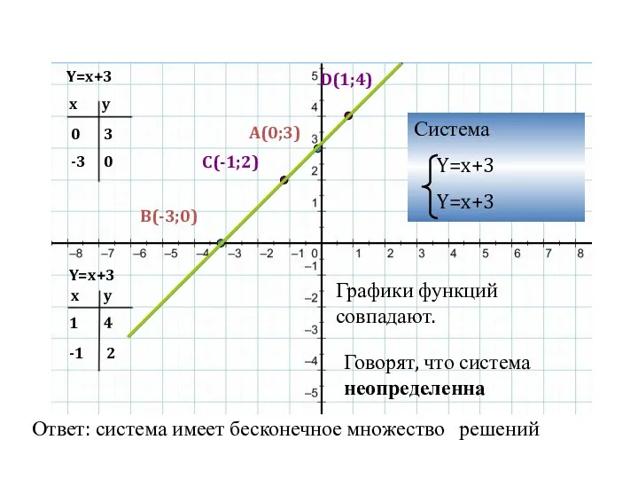 Y=x+3 Y=x+3 x y 0 -3 x y 1 -1