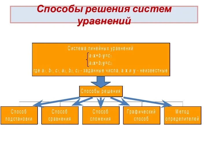 Способы решения систем уравнений