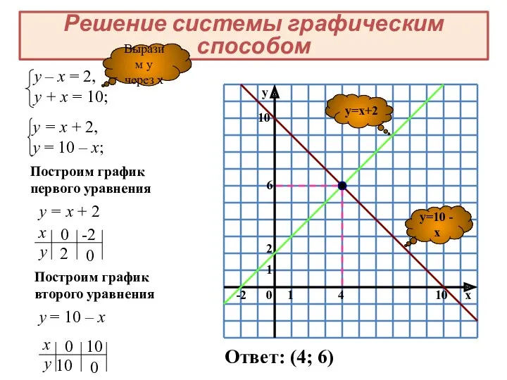 y=10 - x y=x+2 Построим график первого уравнения у =