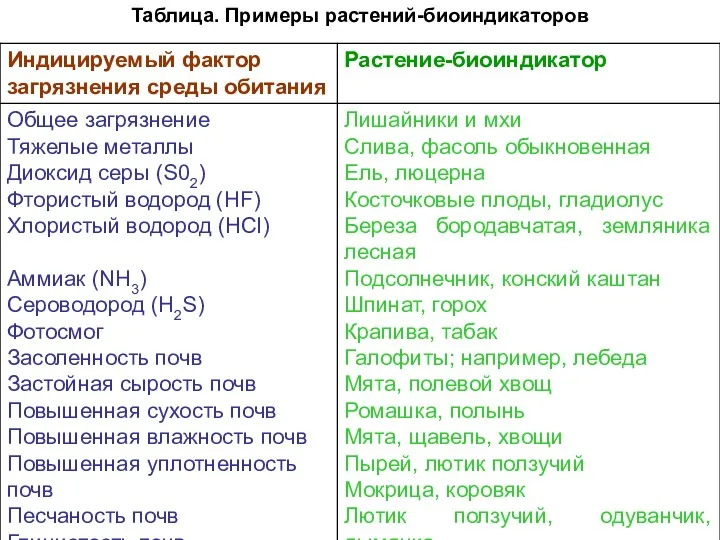 Таблица. Примеры растений-биоиндикаторов