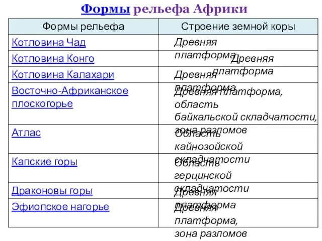 Формы рельефа Африки Древняя платформа Древняя платформа Древняя платформа Древняя