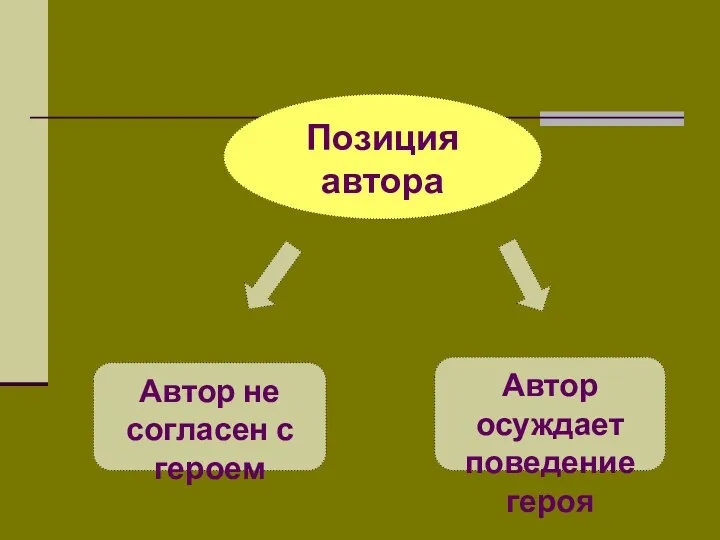 Позиция автора Автор не согласен с героем Автор осуждает поведение героя