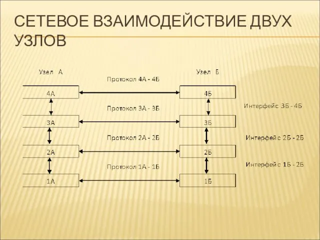 СЕТЕВОЕ ВЗАИМОДЕЙСТВИЕ ДВУХ УЗЛОВ