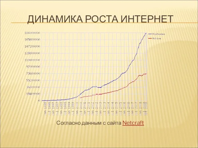 ДИНАМИКА РОСТА ИНТЕРНЕТ Согласно данным с сайта Netcraft