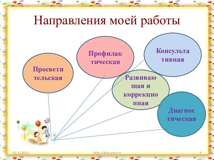 Направления моей работы http://aida.ucoz.ru Развивающая и коррекционная Диагностическая Профилактическая Консультативная Просветительская