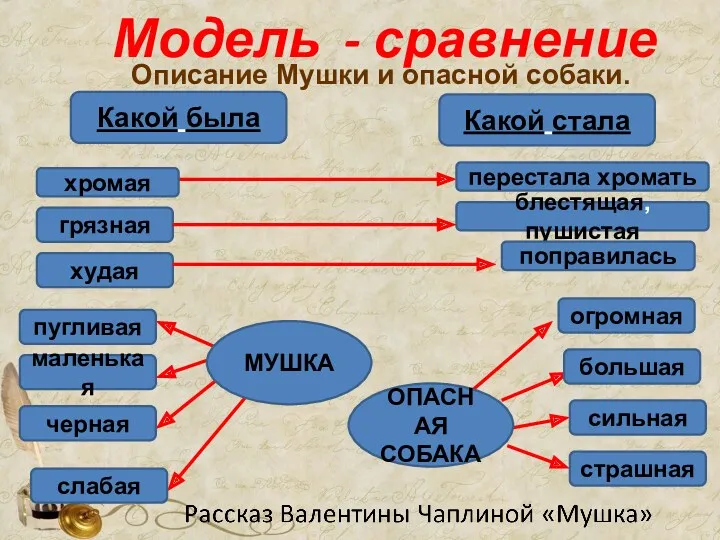 Модель - сравнение Описание Мушки и опасной собаки. хромая грязная