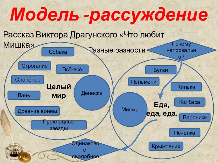 Модель -рассуждение Рассказ Виктора Драгунского «Что любит Мишка» Разные разности Почему непохвально? Одинаковое, съедобное