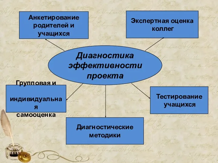 Диагностика эффективности проекта Анкетирование родителей и учащихся Тестирование учащихся Диагностические