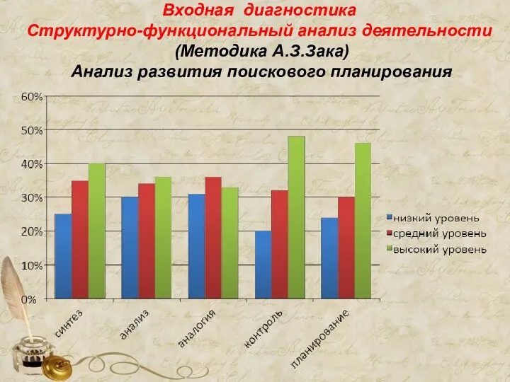 Входная диагностика Структурно-функциональный анализ деятельности (Методика А.З.Зака) Анализ развития поискового планирования